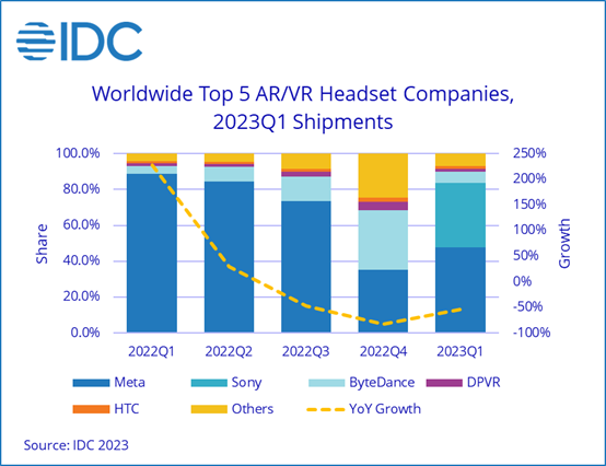 Worldwide Top 5 AR/VR Headset Companies - Meta, Sony, ByteDance, DPVR, HTC, Others - Shipment share - 1Q 2022-1Q 2023