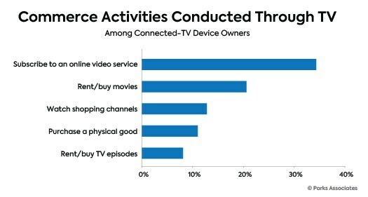 Parks Associates: Commerce Activities Conducted Through TV