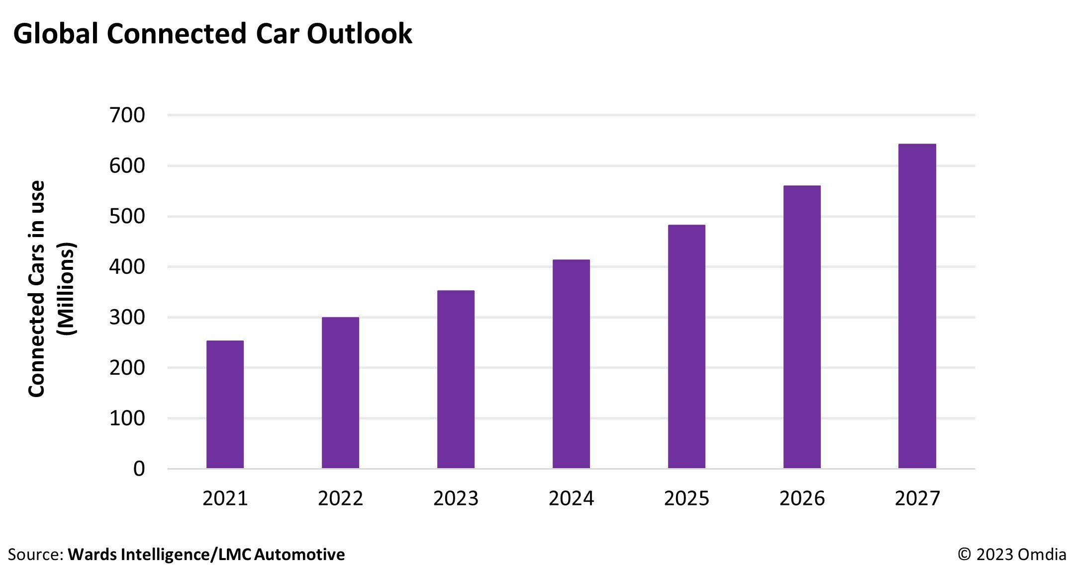 Global Connected Car Outlook - 2021-2027