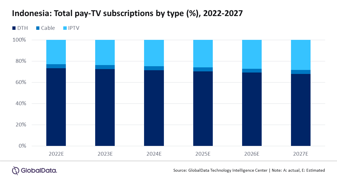 Indonezija - Ukupna pay-TV pretplata po tipu - DTH, Kablovska TV, IPTV - 2022-2027