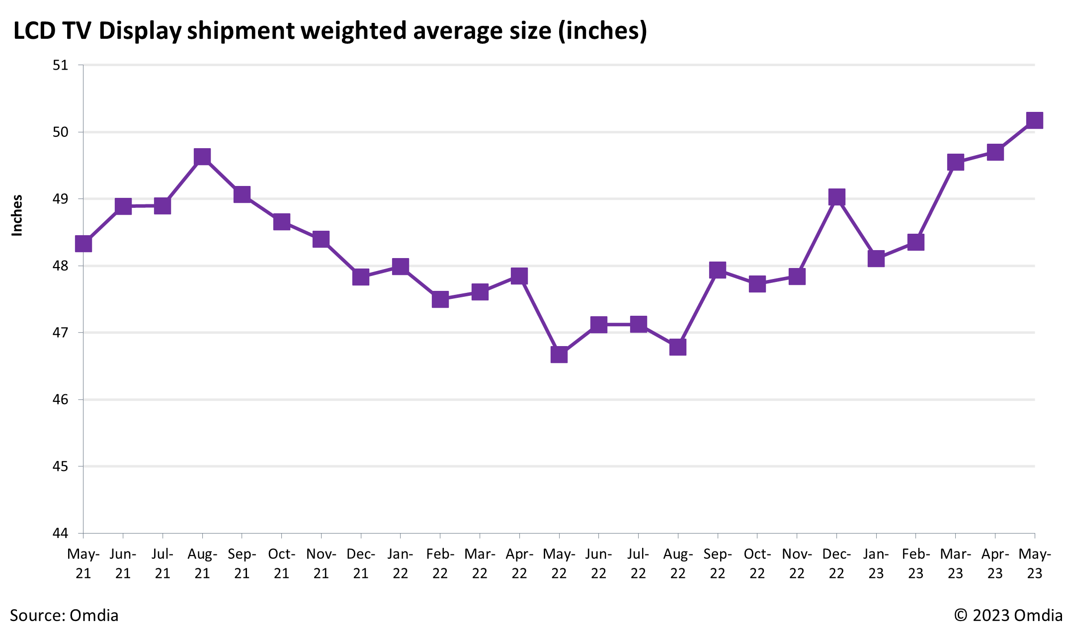 LCD TV Display shipment weighted average size inches - May 2021-May 2023