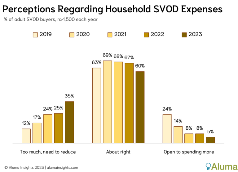 Perceptions Regarding Household SVOD Expenses - 2019-2023