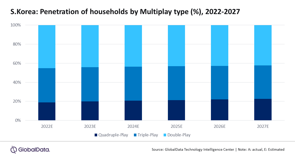 South Korea: Penetration of households by multiplay type - Quadruple-play, Triple-play, Double-play - 2022-2027