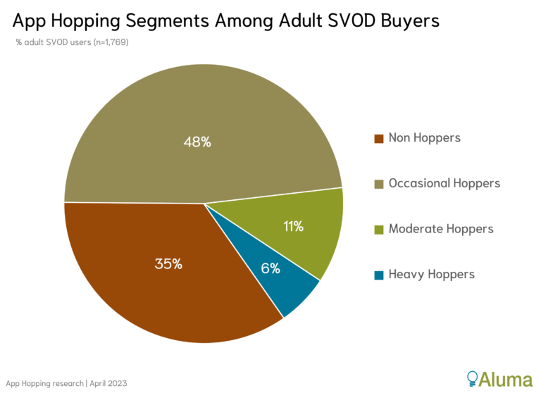 App Hopping Segments Among US Adult SVOD Buyers - April 2023