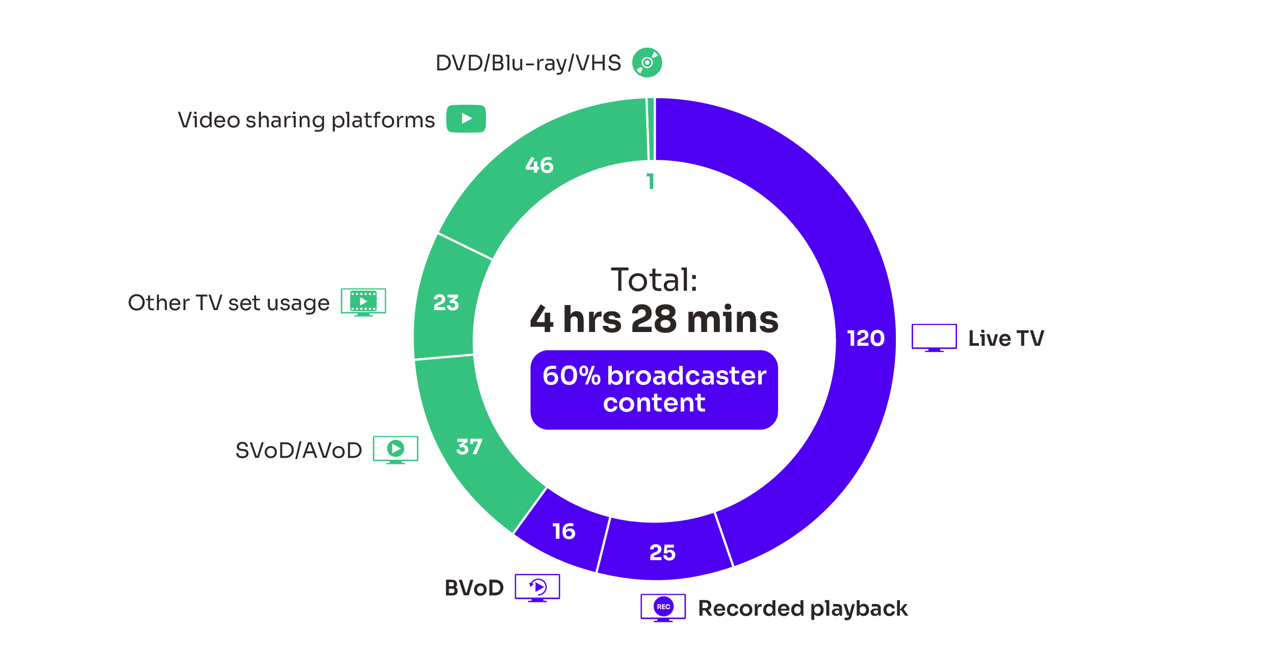 Average minutes of viewing per day - Live TV, Recorded playback, BVOD, SVOD/AVOD, Other TV set usage, Video sharing platforms, DVD/Blu-ray/VHS - UK - 2022