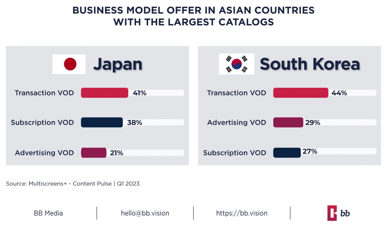Business Model Offer in Asian countries