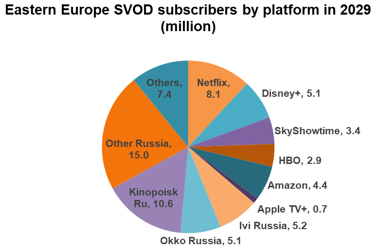 Eastern Europe: SVOD subscribers by platform - Netflix, Disney+, SkyShowtime, HBO, Amazon, Apple TV+, Ivi Russia, Okko Russia, Kinopoisk Ru, Other Russia, Others - 2029
