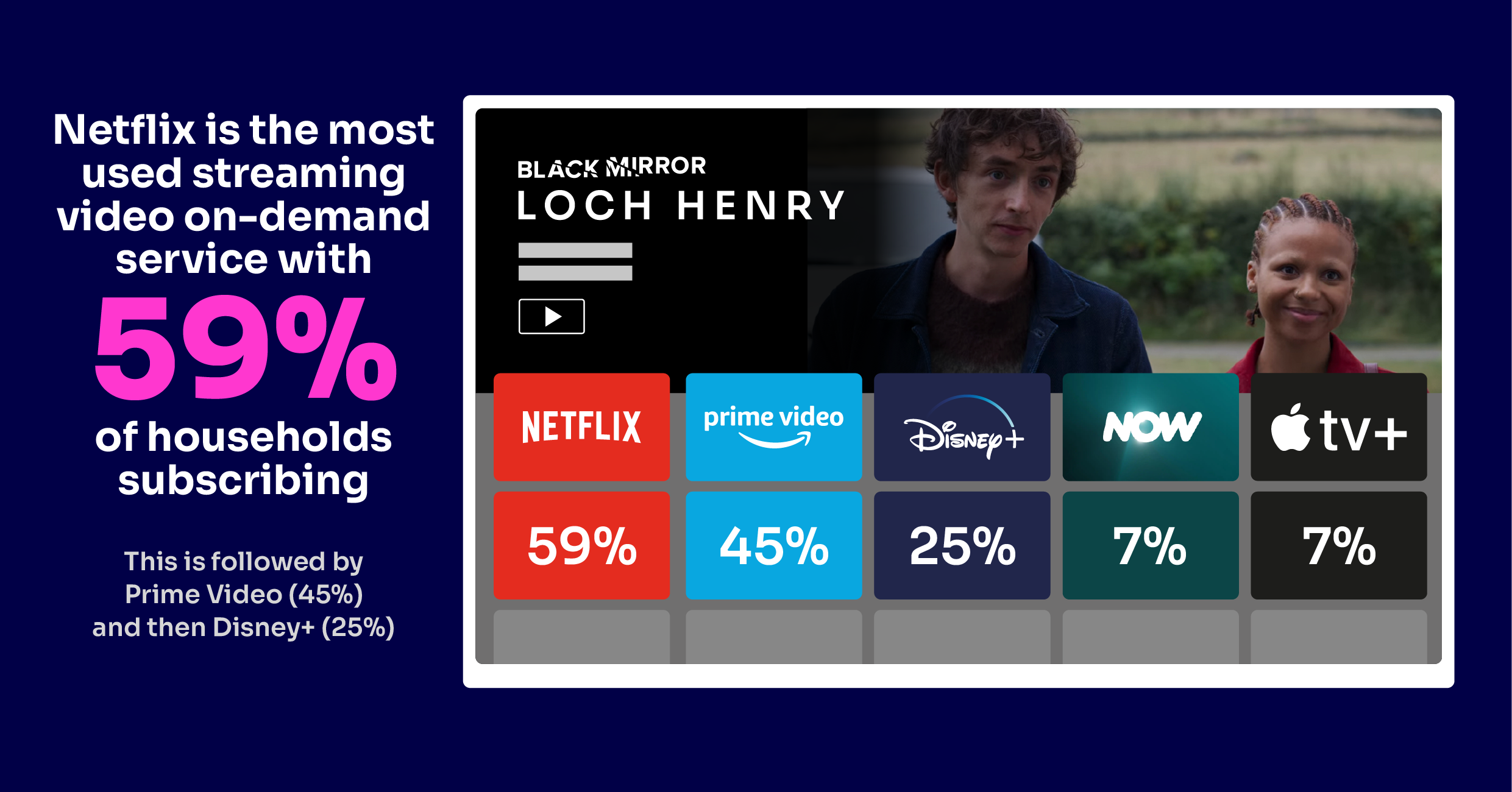 Netflix is the most used SVOD service in the UK with 59% subscribing households