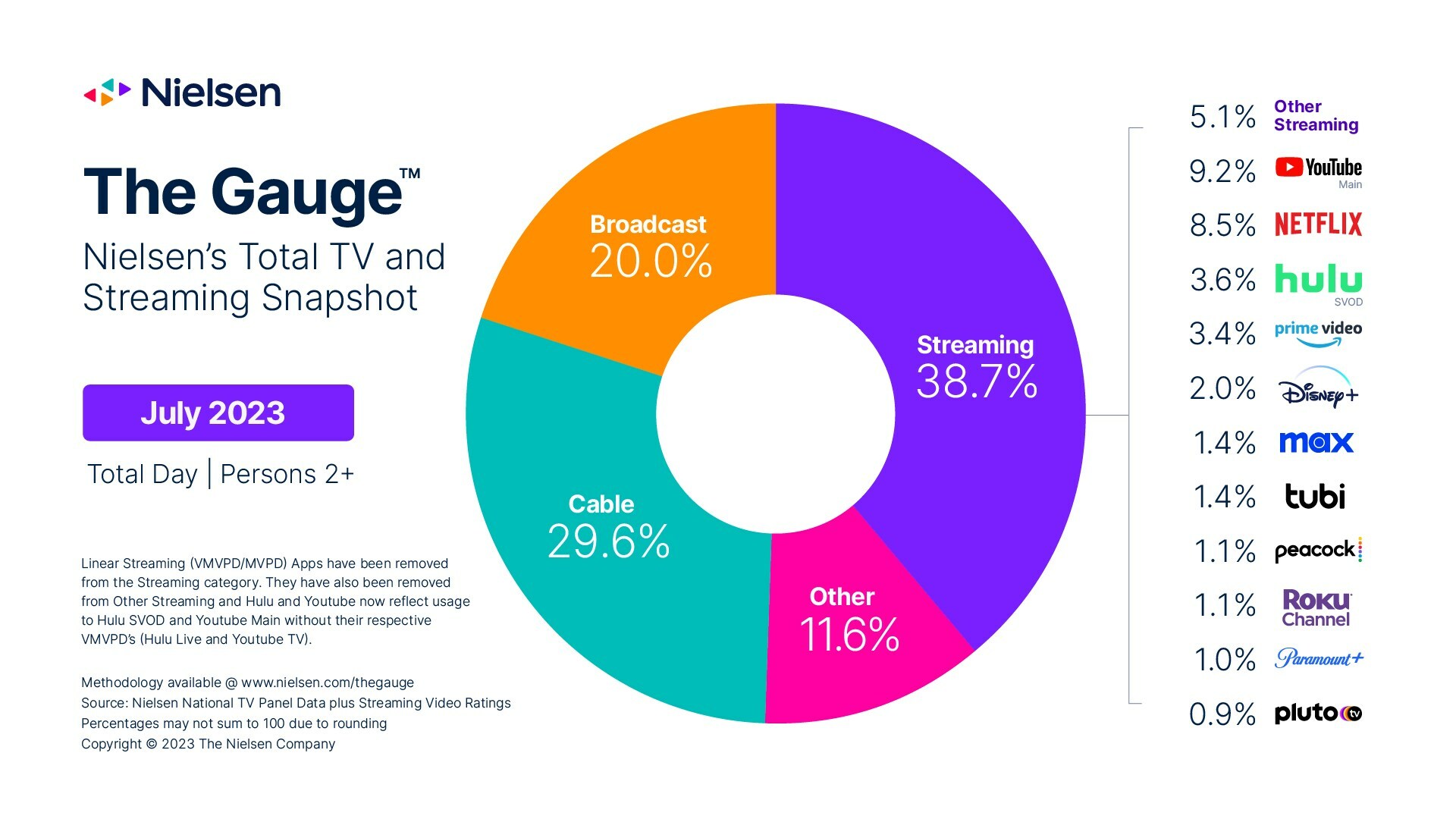 Nielsen The Gauge - Broadcast, Cable TV, Streaming (YouTube, Netflix, Hulu, Prime Video, Disney+, MAX, tubi, Peacock, Paramount+, Roku Channel, Pluto TV, Other streaming), Other - July 2023
