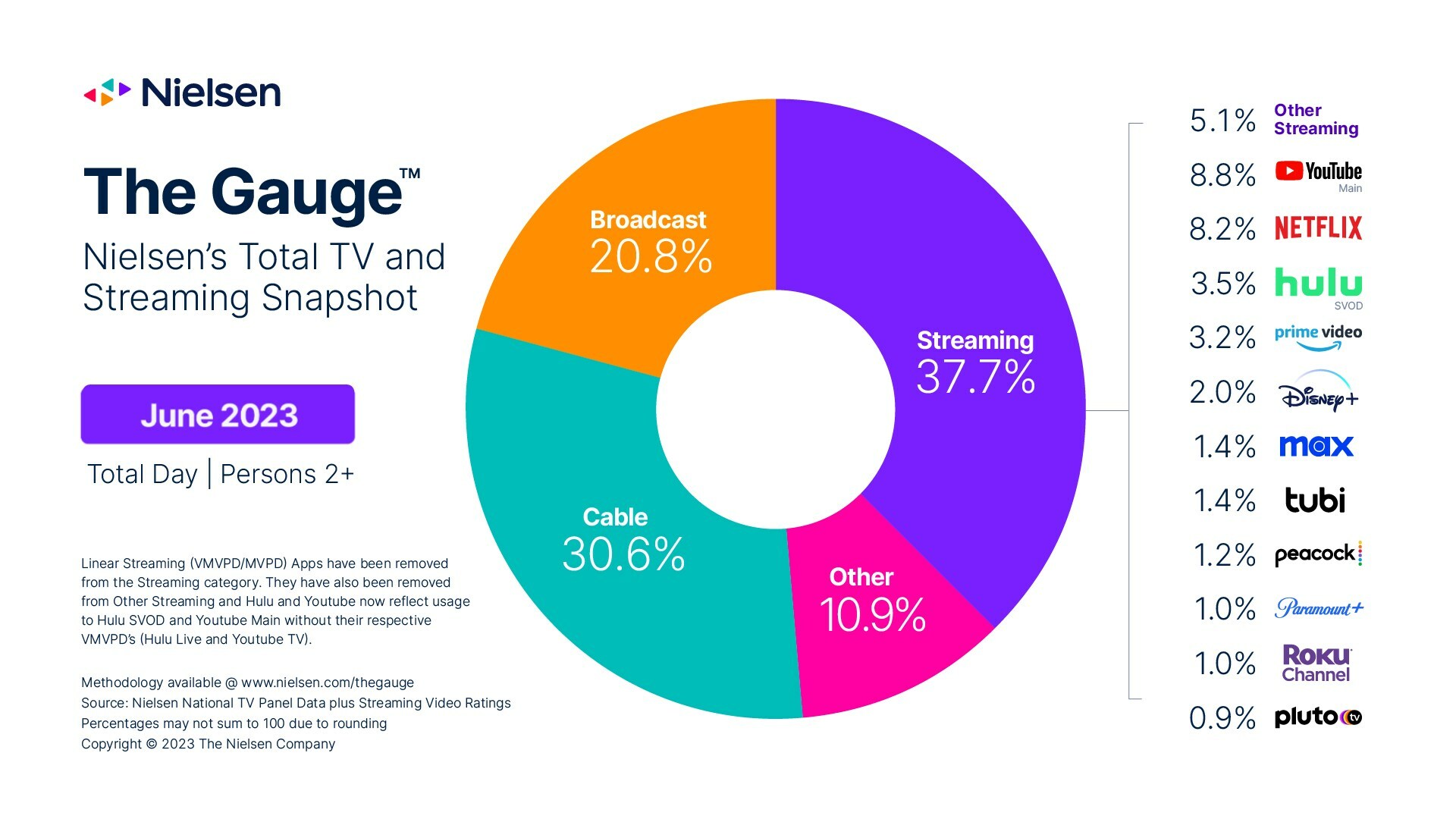 Nielsen The Gauge - Broadcast, Cable TV, Streaming (YouTube, Netflix, Hulu, Prime Video, Disney+, MAX, tubi, Peacock, Paramount+, Roku Channel, Pluto TV, Other streaming), Other - June 2023