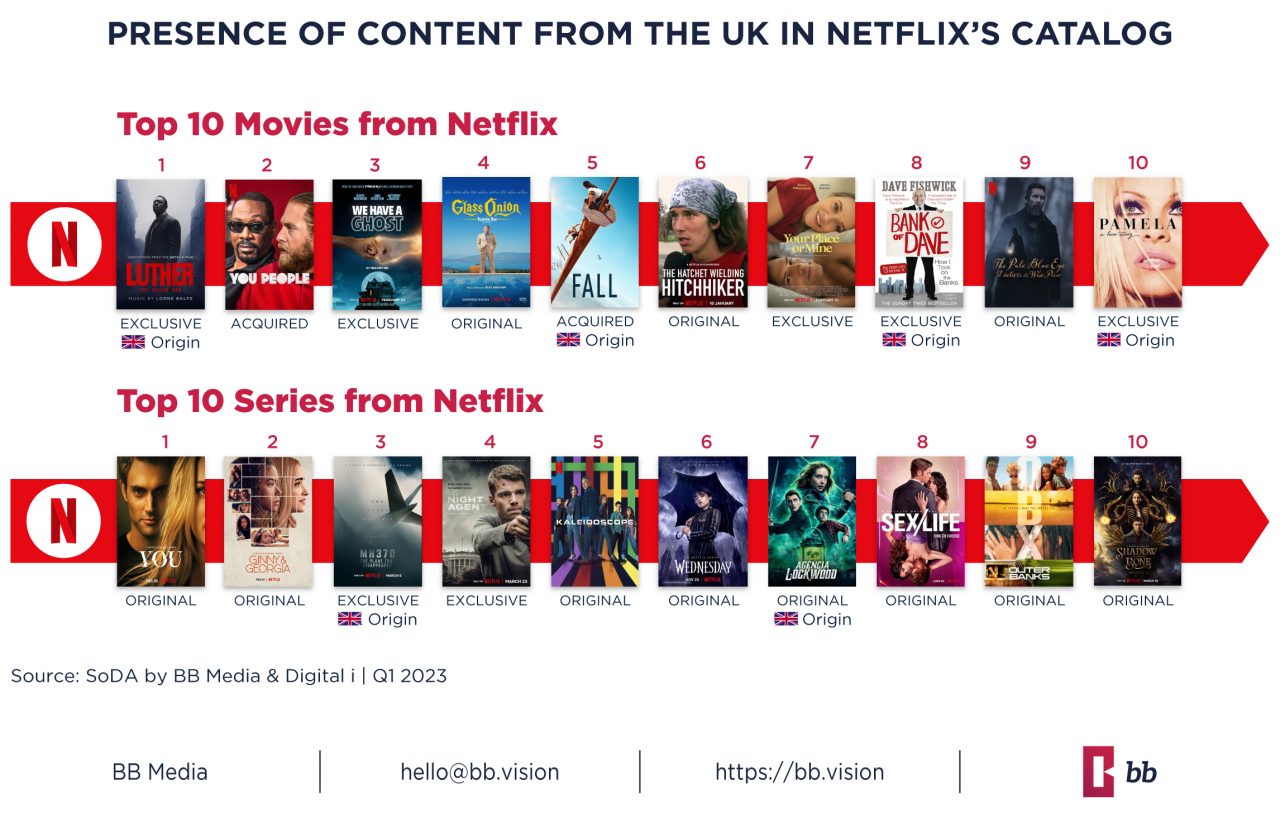 Presence of Content from the UK in Netflix catalog