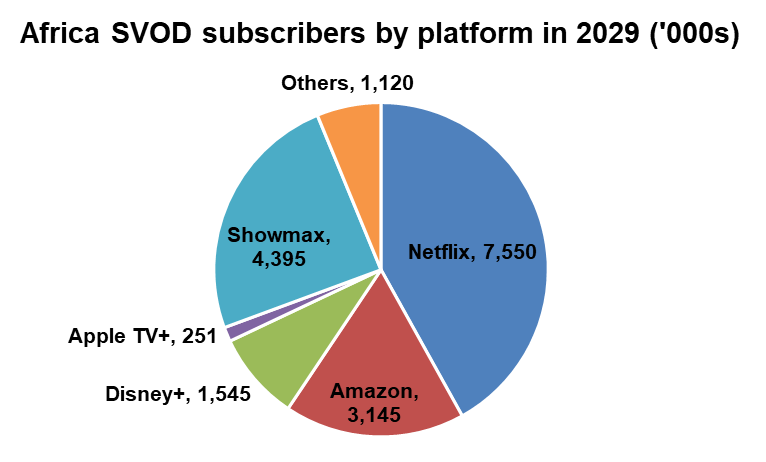 Africa: SVOD subscribers by platform - Netflix, Amazon, Disney+, Apple TV+, Showmax, Others - 2029