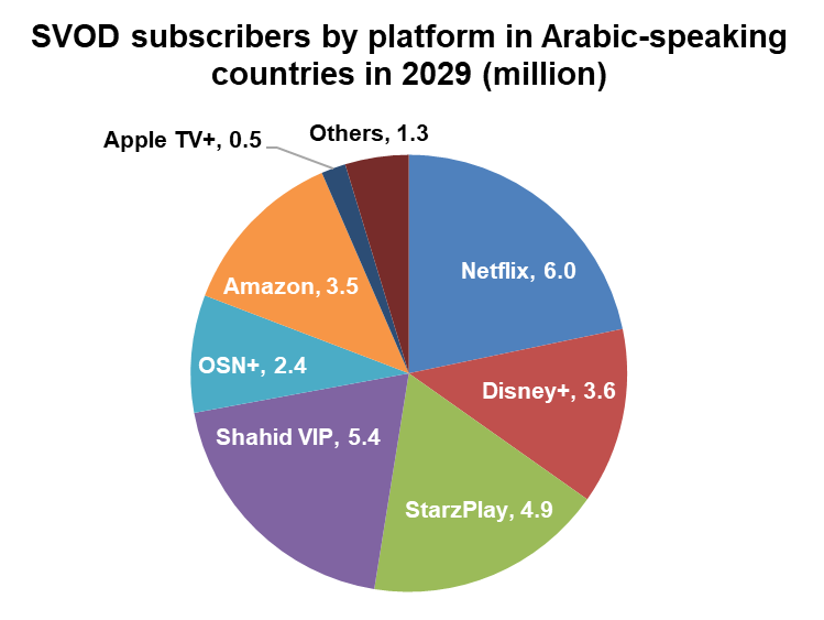 SVOD subscribers in Arabic-speaking countries by platform - Netflix, Disney+, StarzPlay, Shahid VIP, OSN+, Amazon, Apple TV+, Others - 2029