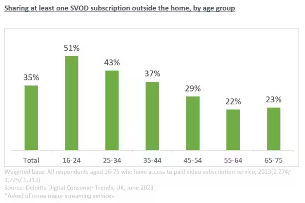 Sharing at least one AVOD subscription outside the home, by age group - UK