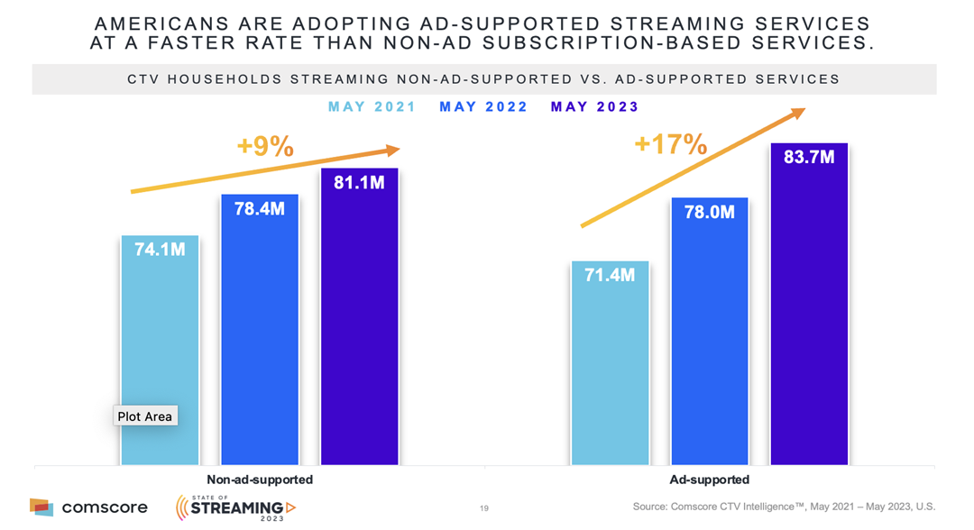 Streaming Non-ad-supported versus Ad-supported Services - US CTV Households - 2021-2023