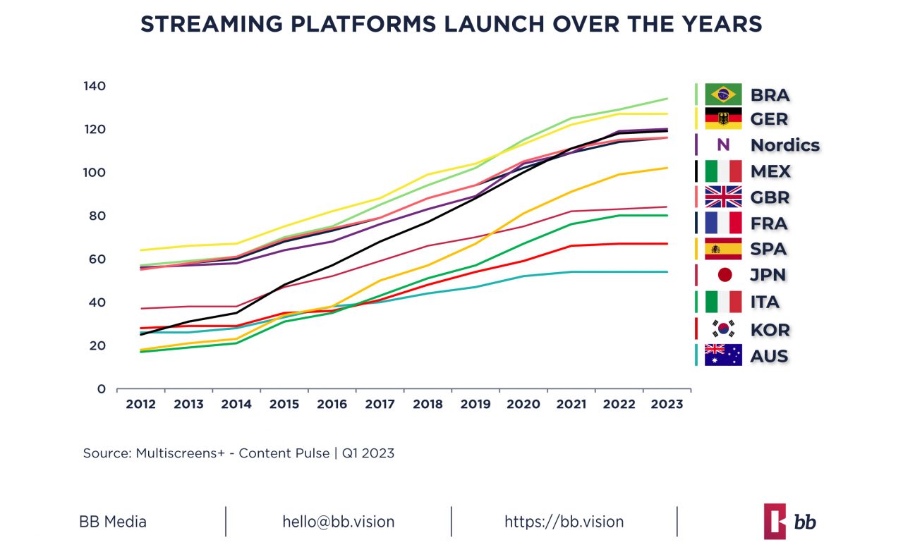 Streaming platform launches - 2012-2023