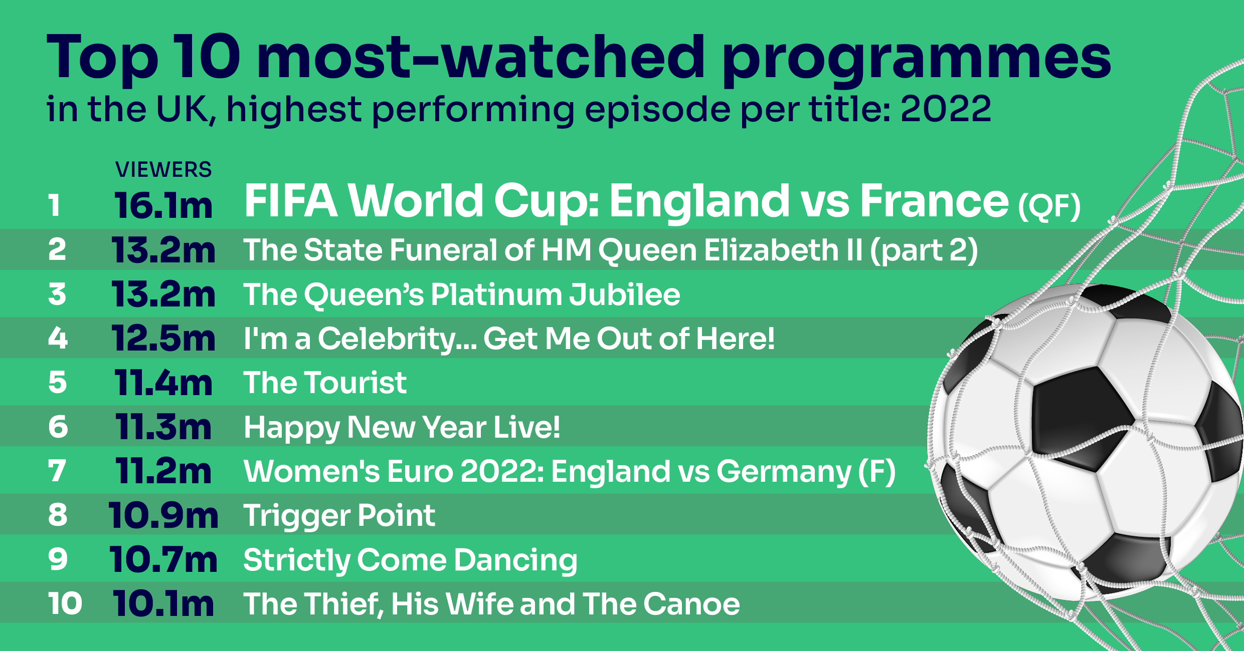 Top 10 most watched programmes in the UK