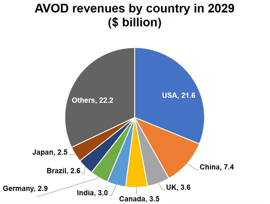 AVOD revenues by country - USA, China, UK, Canada, India, Germany, Brazil, Japan, Others - 2029
