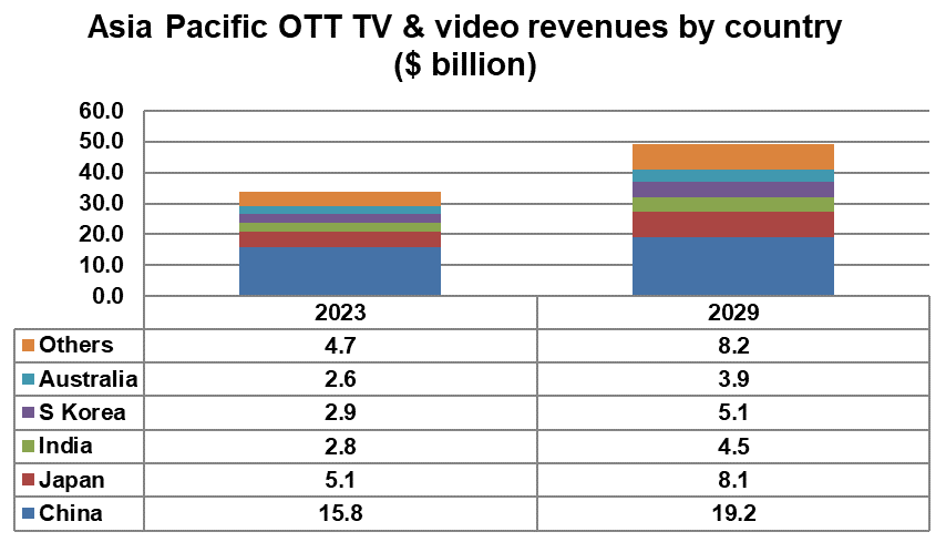 Asia Pacific OTT TV and video revenues by country - China, Japan, India, South Korea, Australia, Others - 2023, 2029
