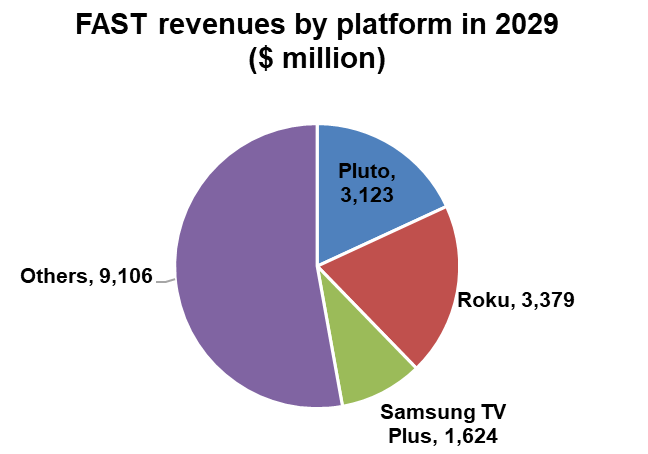 FAST revenues by platform - Pluto, Roku, Samsung TV Plus, Others - 2029
