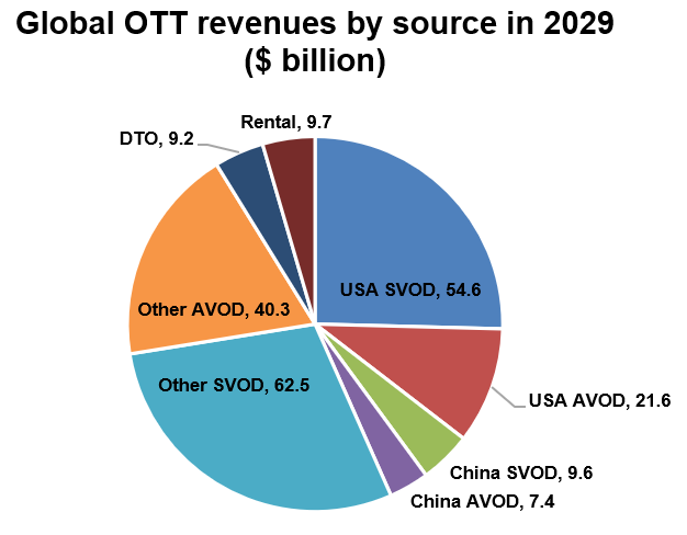 Global OTT revenues by source - 2029