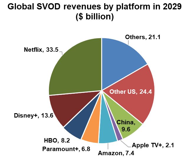 Global SVOD revenues by platform - Others, Other US, China, Apple TV+, Amazon, Paramount+, HBO, Disney+, Netflix - 2029