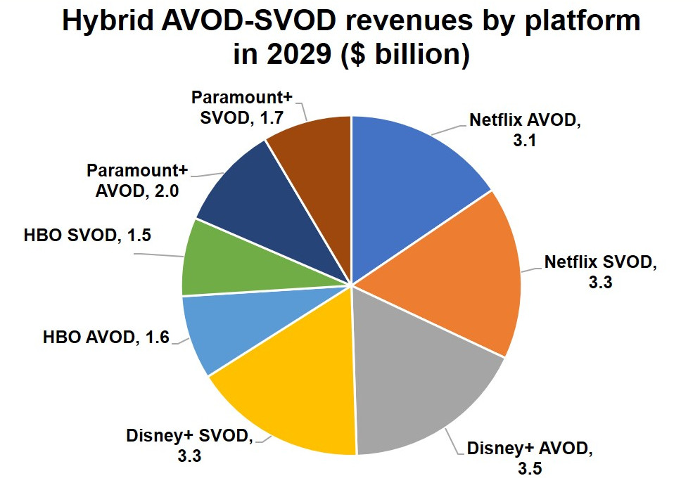 Hybrid AVOD-SVOD revenues by platform - Netflix, Disney+, HBO, Paramount+ - 2029