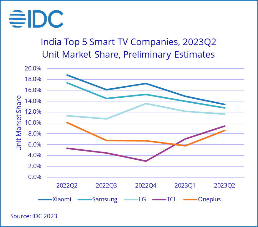 India Top 5 Smart TV Companies - Xiaomi, Samsung, LG Electronics, TCL, Oneplus - 2Q 2023.png