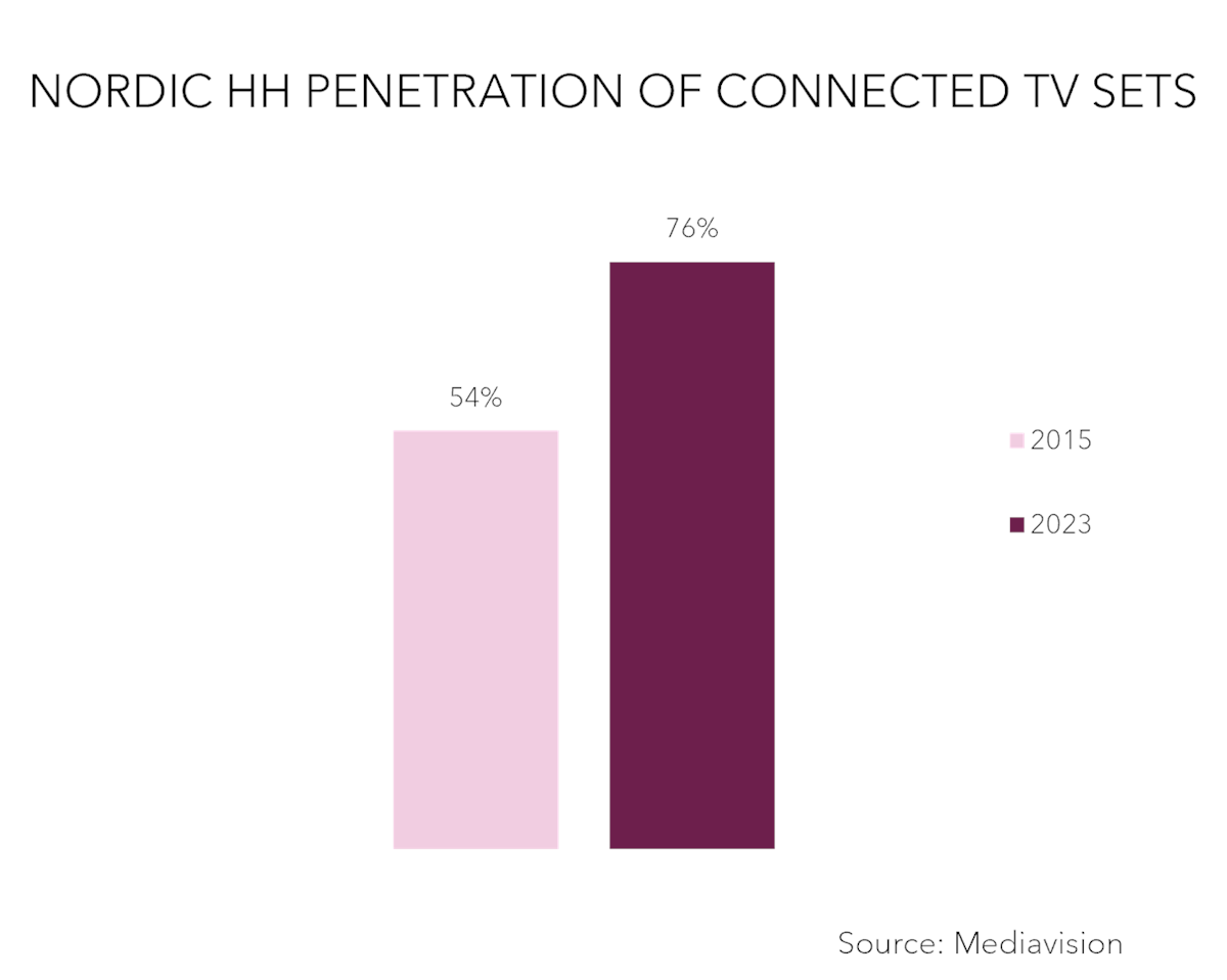 Nordic Household Penetration Of Connected TV Sets