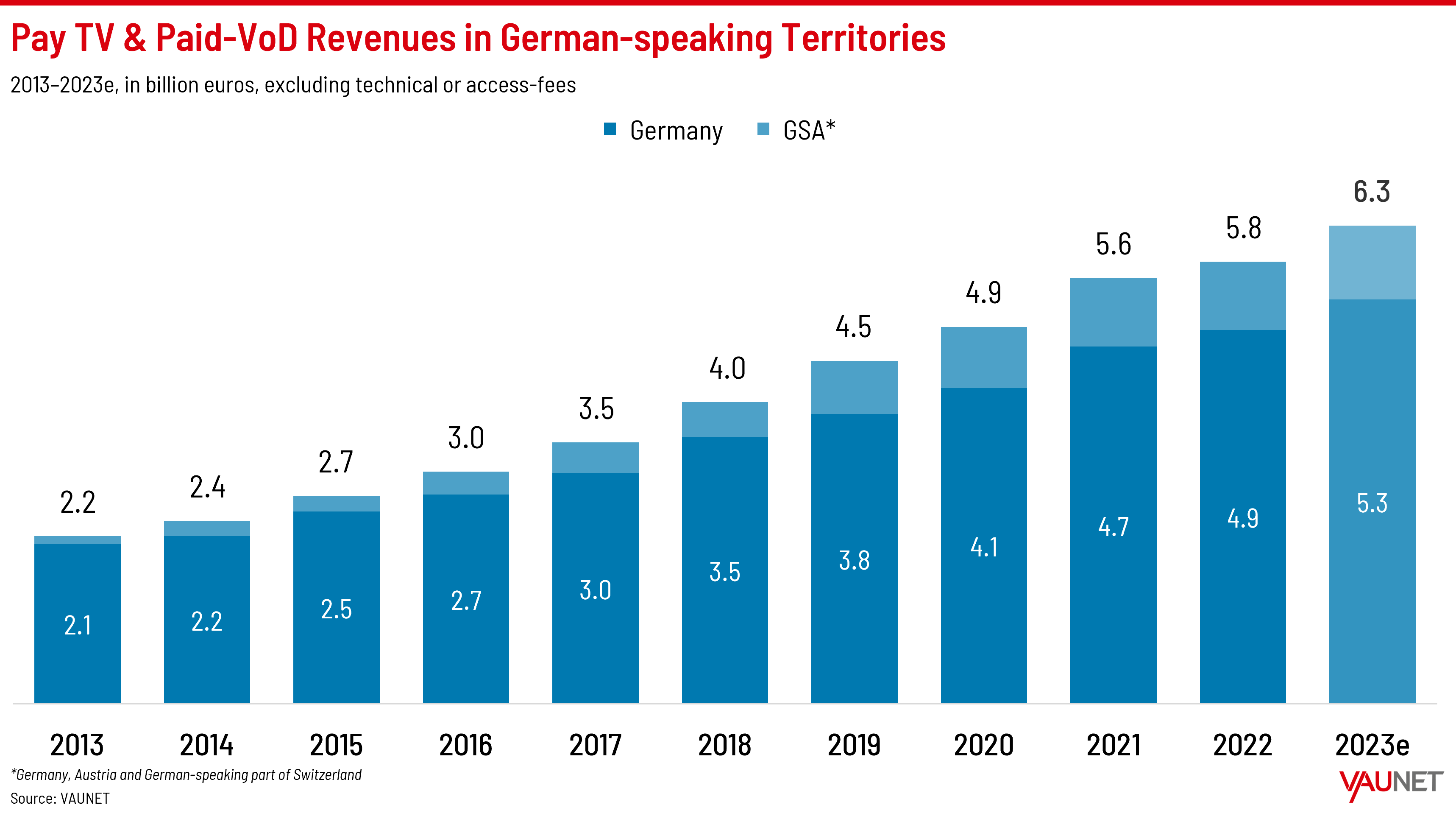 Pay TV and Paid-VOD Revenues in German-speaking Territories - Germany, GSA - 2013-2023
