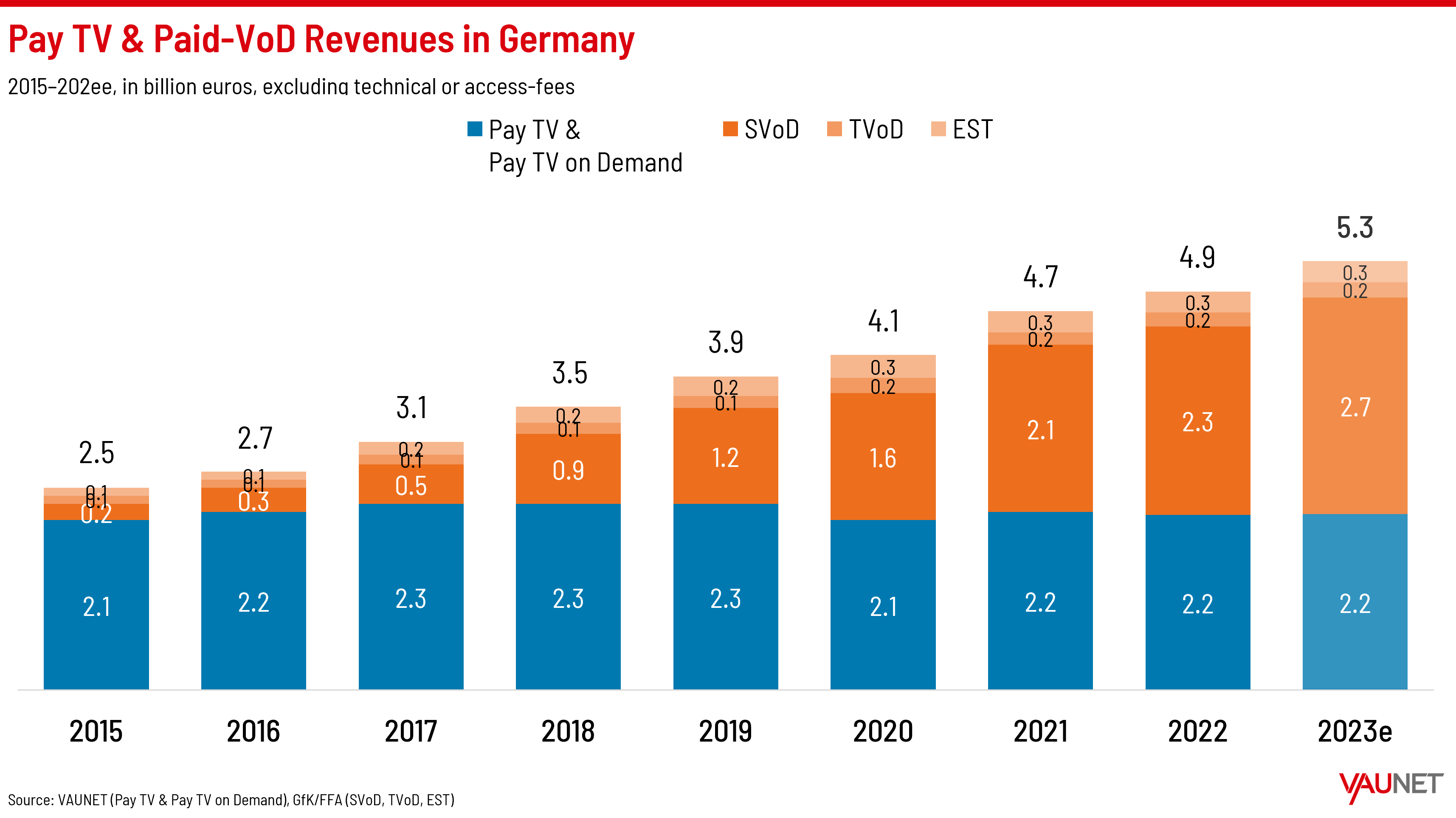 Pay TV and Paid-VOD Revenues in Germany - Pay TV and Pay TV on Demand, SVOD, TVOD, EST - 2015-2023