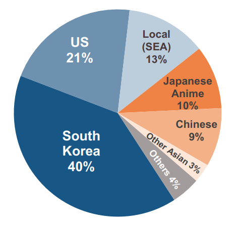 SEA Premium VOD Viewership by Content Type - South Korea, U.S., Local (SEA), Japanese Anime, Chinese, Other Asian, Others - 1H 2023