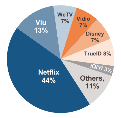 SEA Premium VOD Viewership by Platform - Netflix, Viu, WeTV, Vidio, Disney, TrueID, iQIYI, Others - 1H 2023