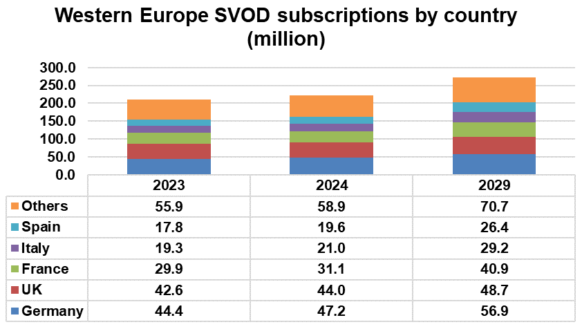 Western Europe SVOD subscriptions by country - Germany, UK, France, Italy, Spain, Others - 2023, 2024, 2029