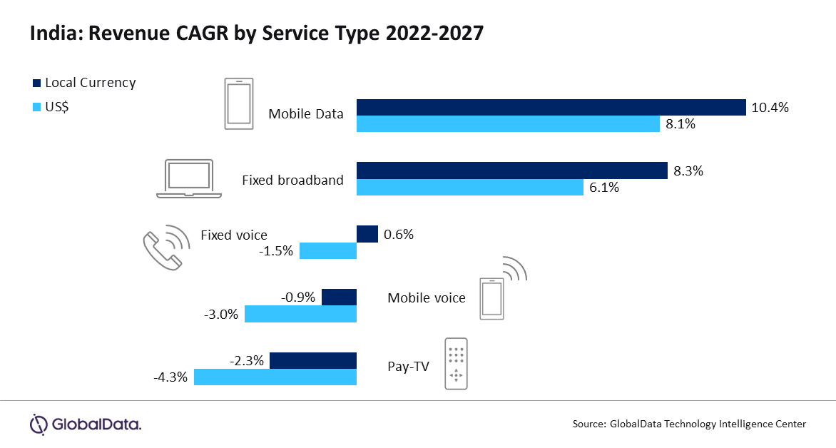 India - Revenue CAGR by Service Type - Mobile data, Fixed broadband, Fixed voice, Mobile voice, Pay TV - 2022-2027
