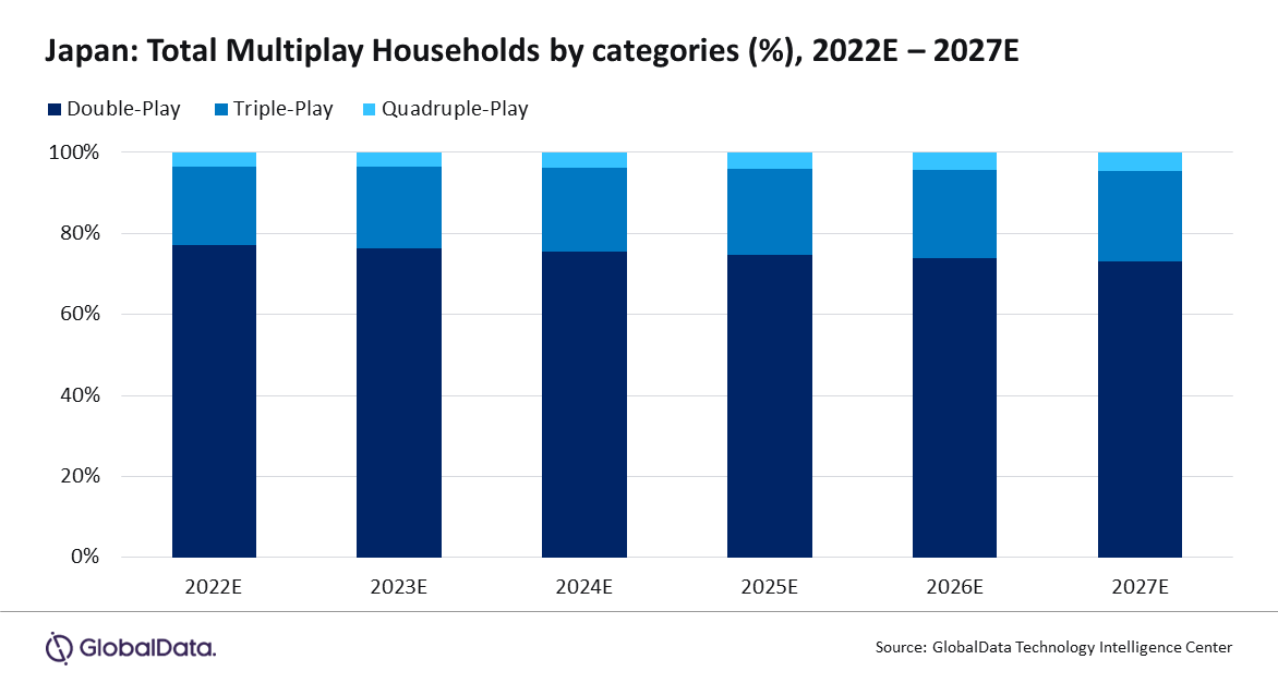 Japan - Total Multiplay Households by category - Double-play, Triple-play, Quadruple-play - 2022-2027