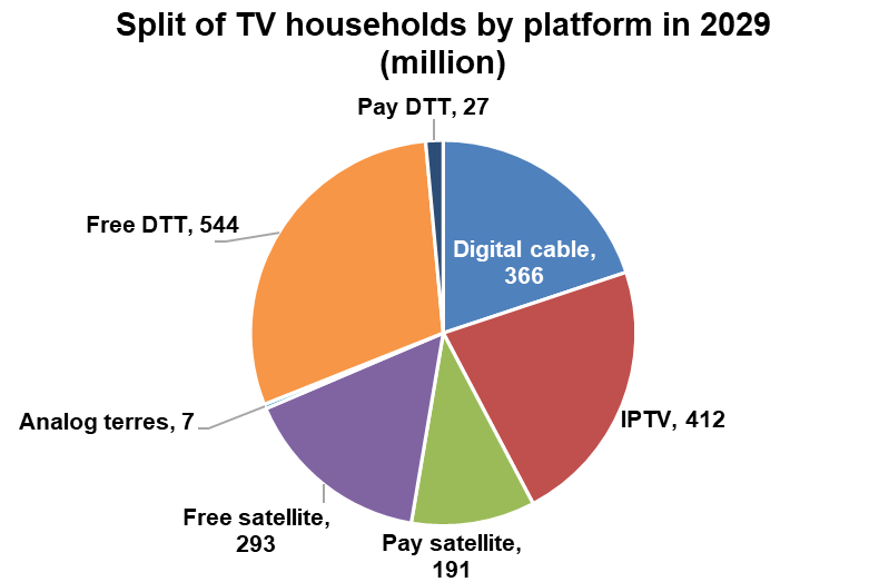 Pay TV households by platform - Digital cable, IPTV, Pay satellite, Free satellite, Analog terrestrial, Free DTT, Pay DTT - millions - 2029