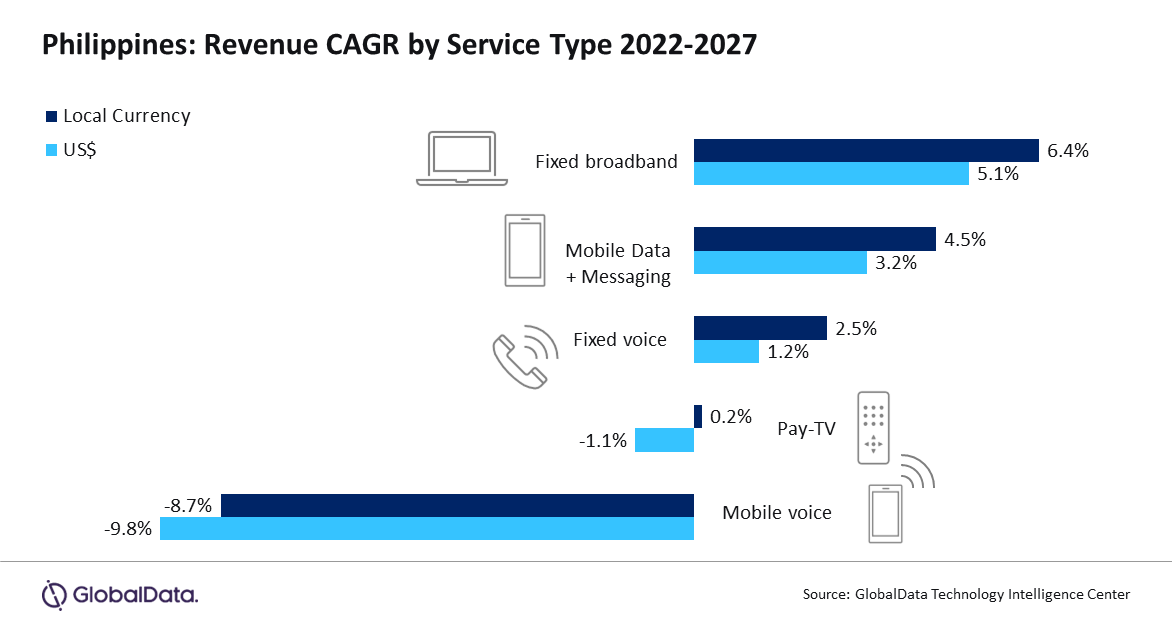 Philippines - Revenue CAGR By Service Type - Fixed Broadband, MobileData + Messaging, Fixed Voice, Pay-TV, Mobile Voice - 2022-2027