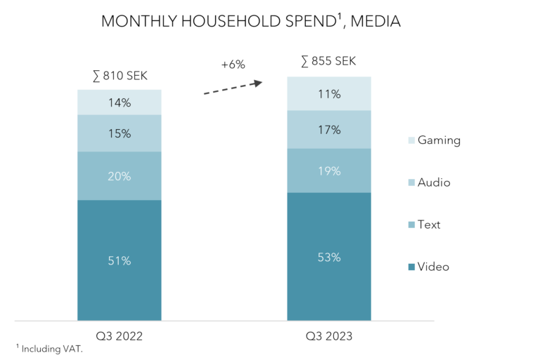 Monthly Household Media Spend - Gaming, Audio, Text, Video - Sweden - 3Q2022, 3Q 2023