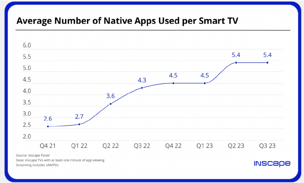 Average Number of Native Apps Used per Smart TV - 4Q 2021-3Q 2023