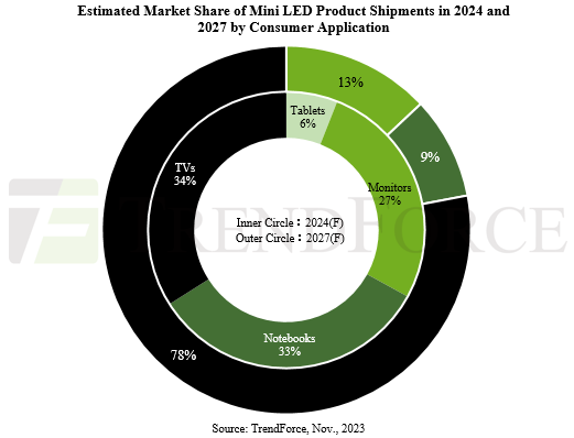 Estimated market share of Mini-LED product shipments in 2024 and 2027 by application - TVs, Notebooks, Monitors, Tablets