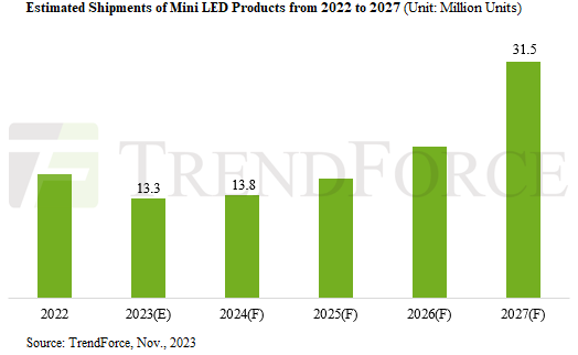 Estimated shipments of Mini-LED products - 2022-2027