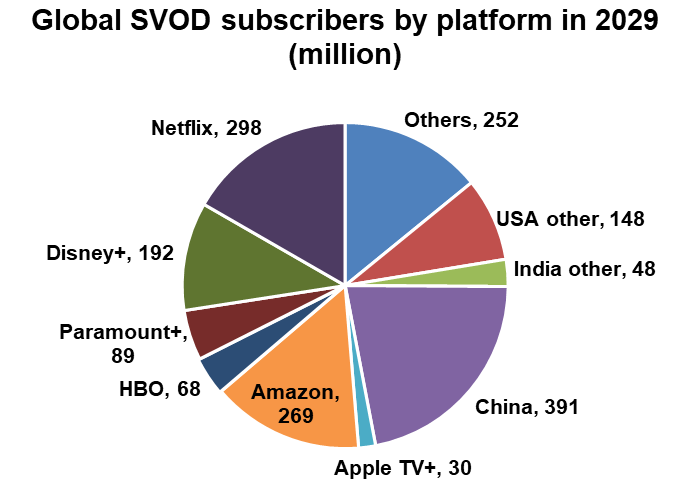 Global SVOD subscribers by platform - Others, USA other, India other, China, Apple TV+, Amazon, HBO, Paramount+, Disney+, Netflix - 2029