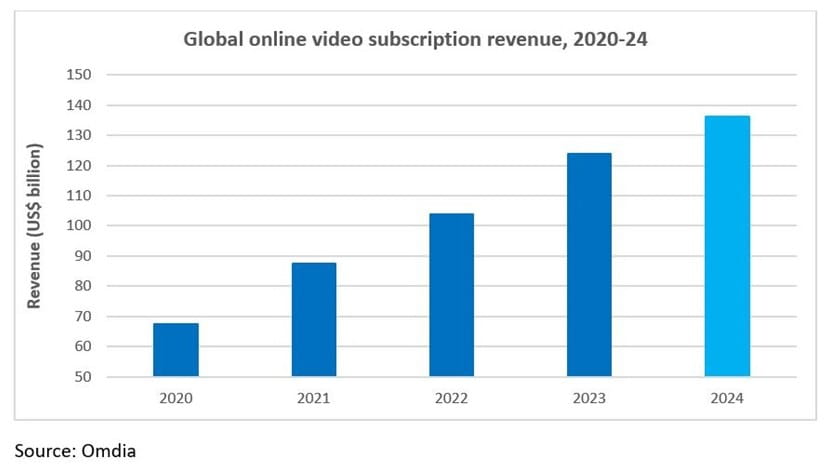 Global online video subscription revenue - 2020-24