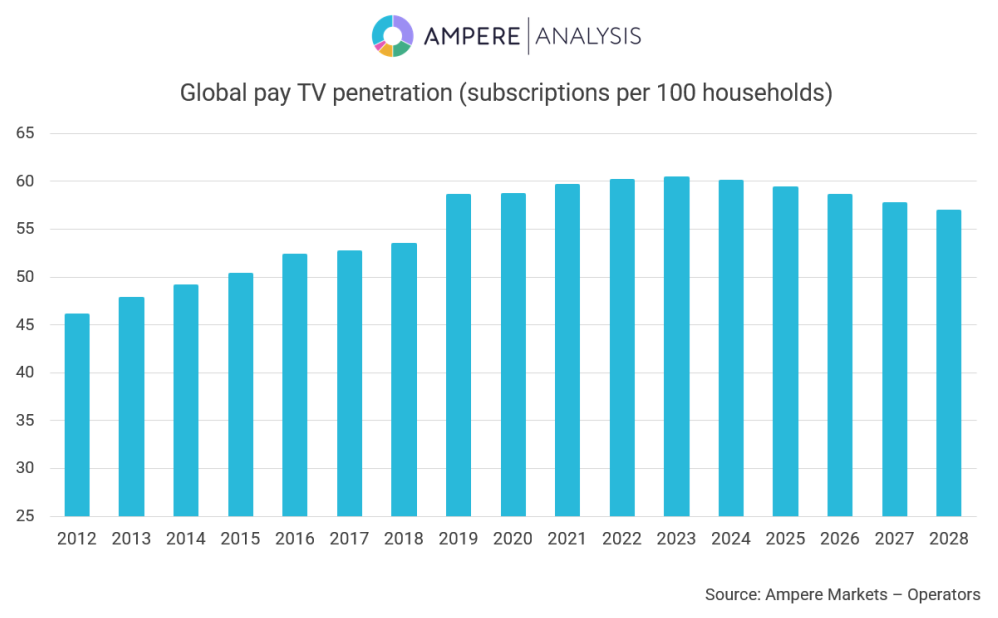 Global pay TV penetration (subscriptions per 100 households) - 2012-2028