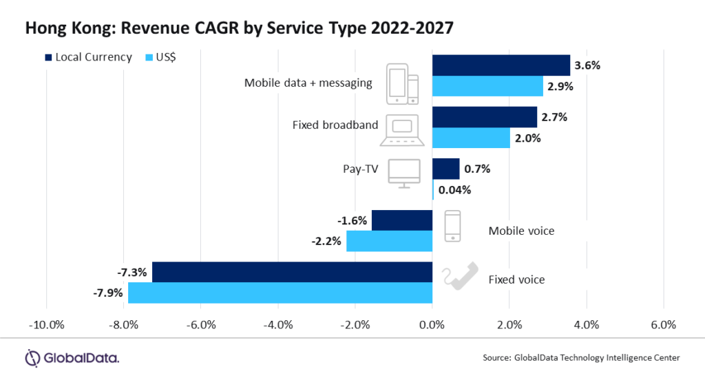 Hong Kong telecom and pay-TV revenue CAGR by service type - 2022-2027