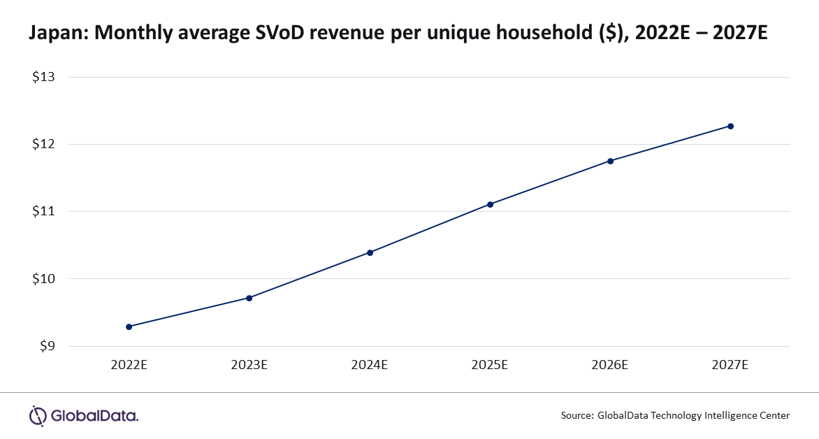 Japan monthly average SVOD revenue per unique household - 2022-2027