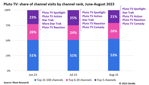 Pluto TV: share of channel visits by channel rank - June-August 2023