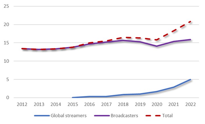 Spending (€bn) on European original content by category of player - Global streamers, Broadcasters - 2012-2022