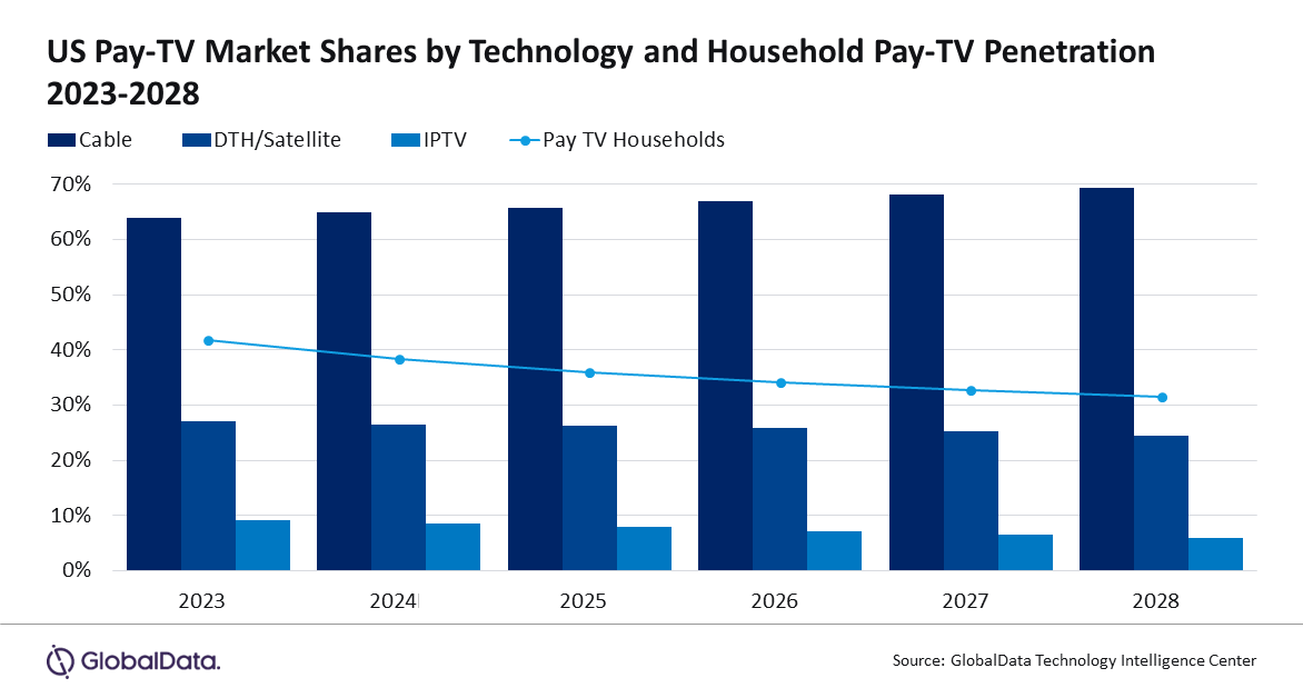 US Pay TV - Market Shares by Technology (Cable, DTH/satellite, IPTV) and Household Penetration - 2023-2028